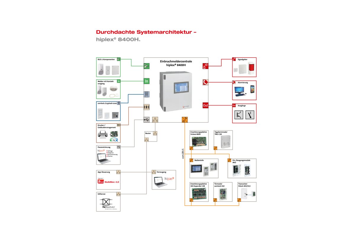 Durchdachte Systemarchitektur 